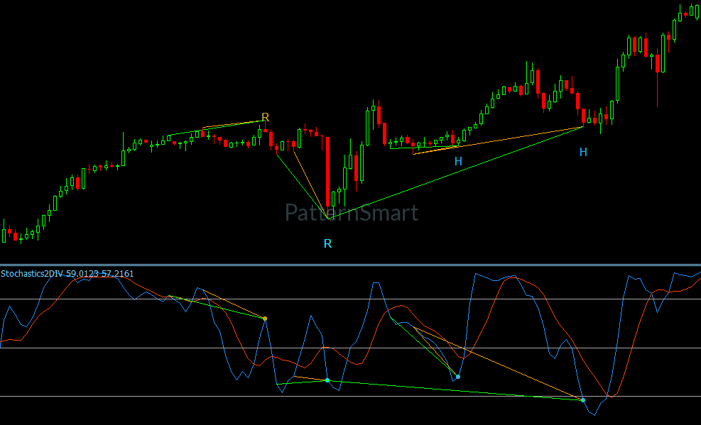 Stochastics Double Divergence Indicator showing bullish and bearish divergence analysis on MetaTrader 4