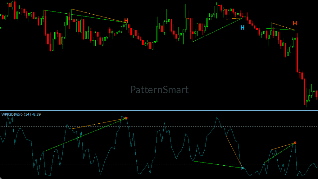 WilliamsR Double Divergence, Double Divergence,WilliamsR Divergence,