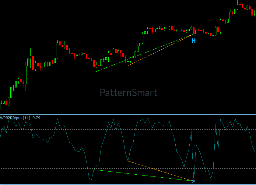 WilliamsR Double Divergence, Double Divergence,WilliamsR Divergence,