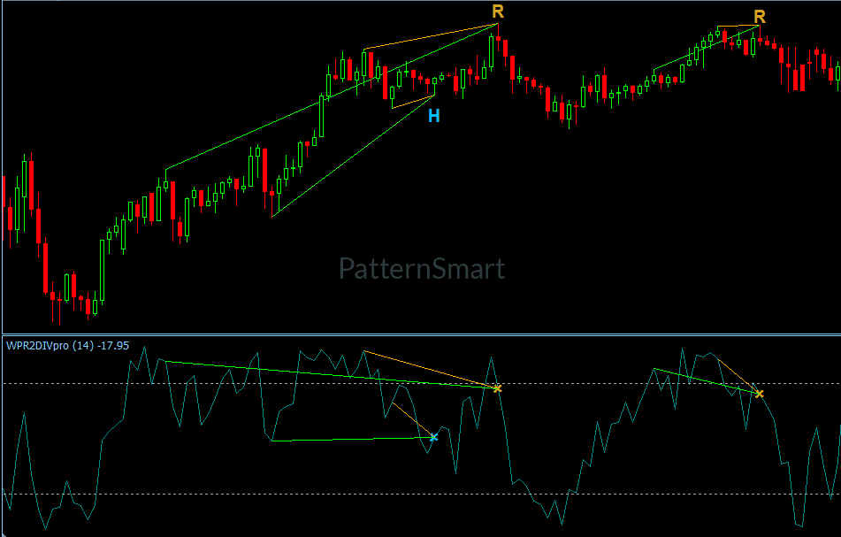 WilliamsR Double Divergence, Double Divergence,WilliamsR Divergence,