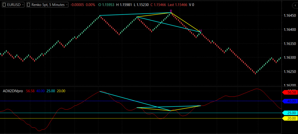 ADX Double Divergence renko chart