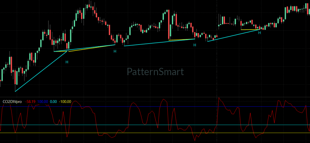 CCI Double Divergence Pro for MultiCharts