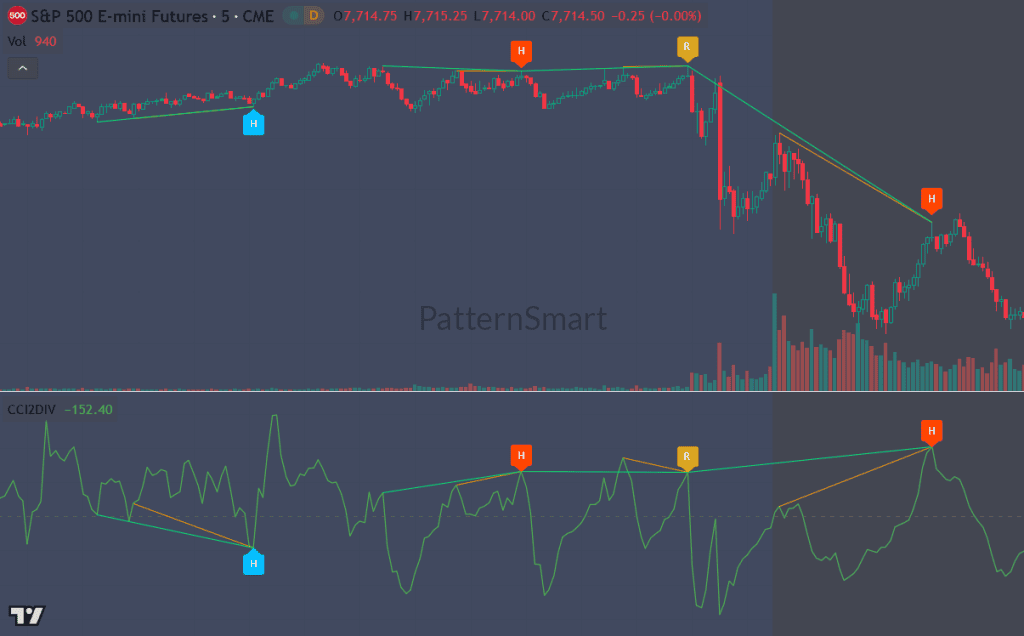 ES 5-Minute Technical Analysis: Reading CCI Double Divergence on TradingView