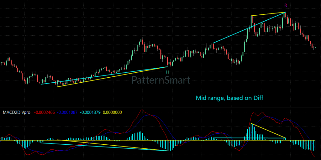 MACD Double Divergence, Double Divergence,