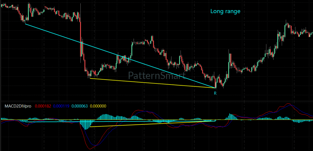 MACD Double Divergence, Double Divergence,