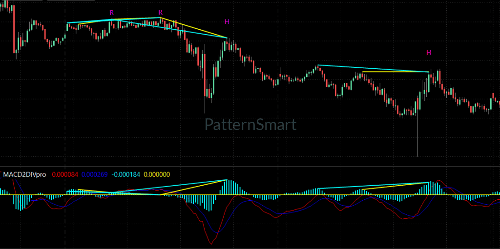 MACD Double Divergence, Double Divergence,