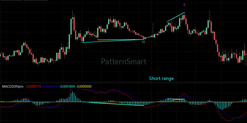 MACD Double Divergence, Double Divergence,