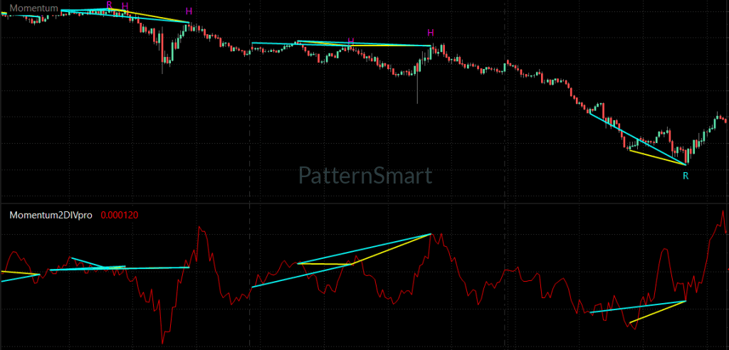 Momentum Double Divergence, Double Divergence,Momentum Divergence,