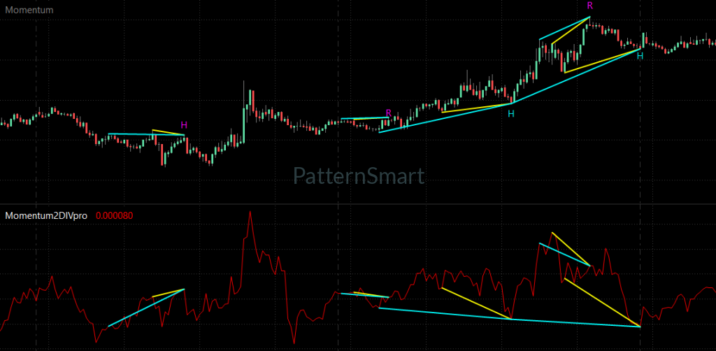 Momentum Double Divergence, Double Divergence,Momentum Divergence,