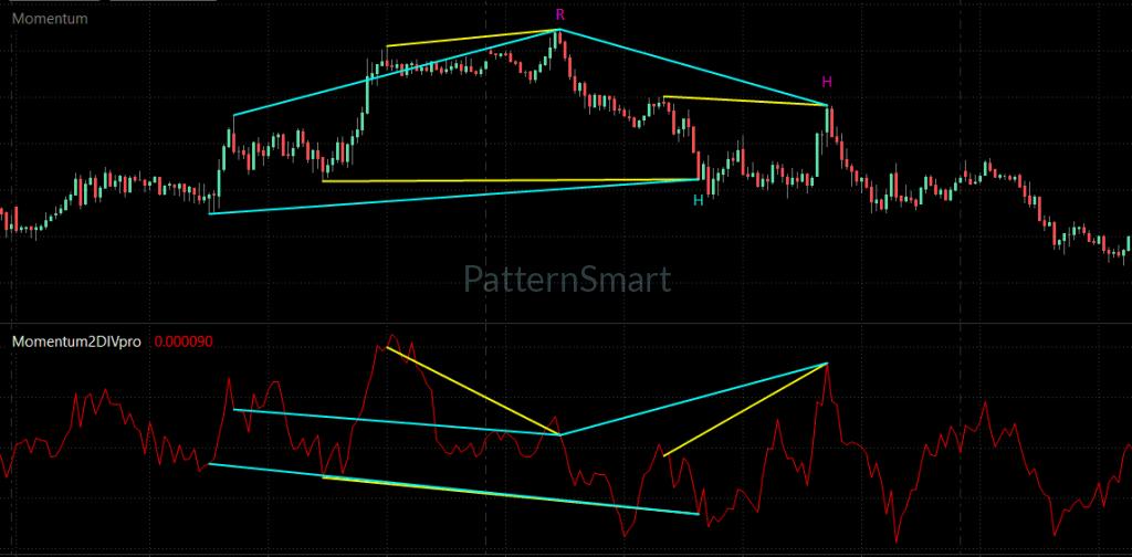 Momentum Double Divergence, Double Divergence,Momentum Divergence,