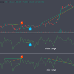 Evaluating BTCUSD Momentum Shifts: A Commodity Channel Index (CCI) Double Divergence Study on TradingView