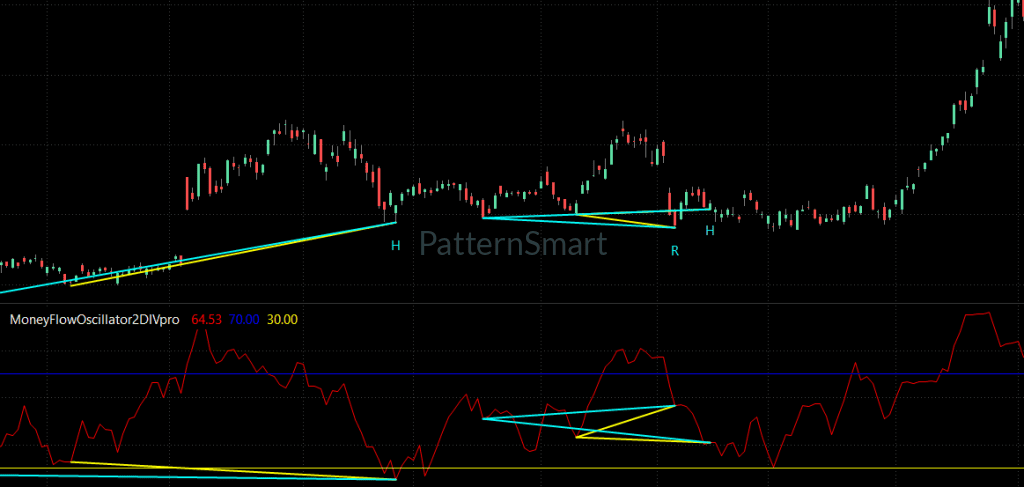 MoneyFlow Double Divergence,Double Divergence,MoneyFlow Divergence, 