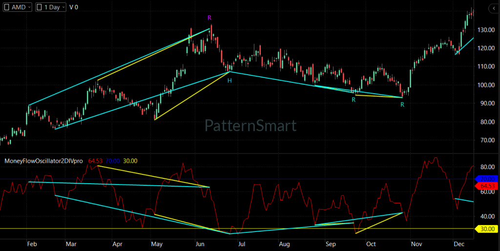 MoneyFlow Double Divergence,Double Divergence,MoneyFlow Divergence, 