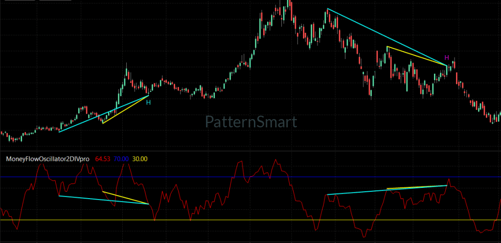 MoneyFlow Double Divergence,Double Divergence,MoneyFlow Divergence, 
