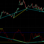 MoneyFlow Double Divergence Pro for MultiCharts