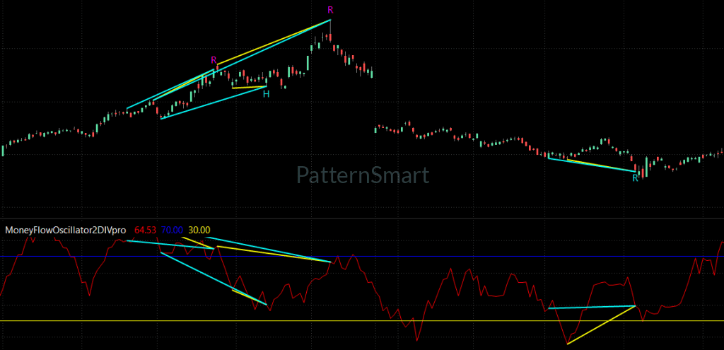MoneyFlow Double Divergence,Double Divergence,MoneyFlow Divergence, 