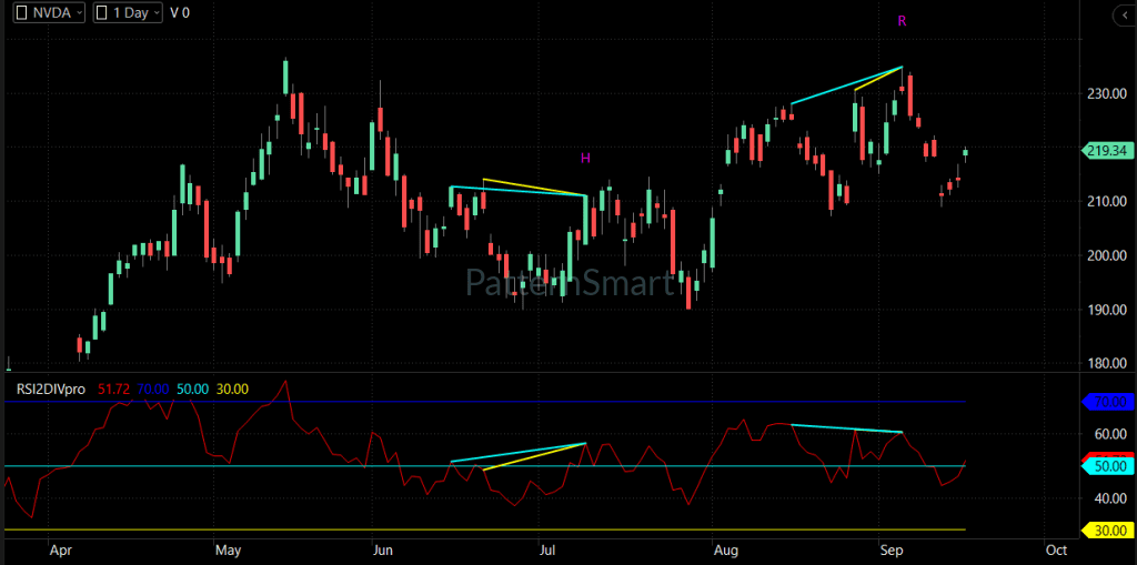 RSI Double Divergence,RSI Divergence, Double Divergence