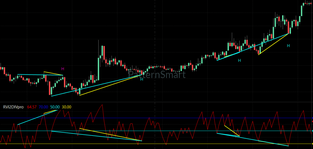 RVI Double Divergence, RVI Divergence, Double Divergence,