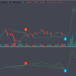 BTCUSD Daily Analysis: Reading Hidden Divergence with CCI Double Divergence