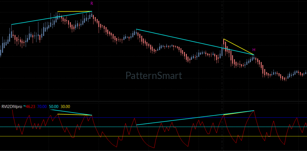 RVI Double Divergence, RVI Divergence, Double Divergence,
