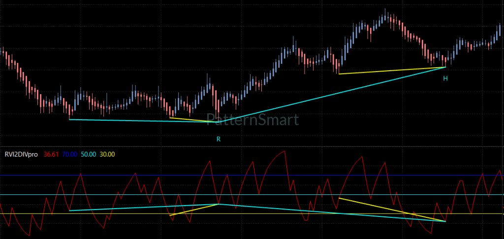 RVI Double Divergence, RVI Divergence, Double Divergence,