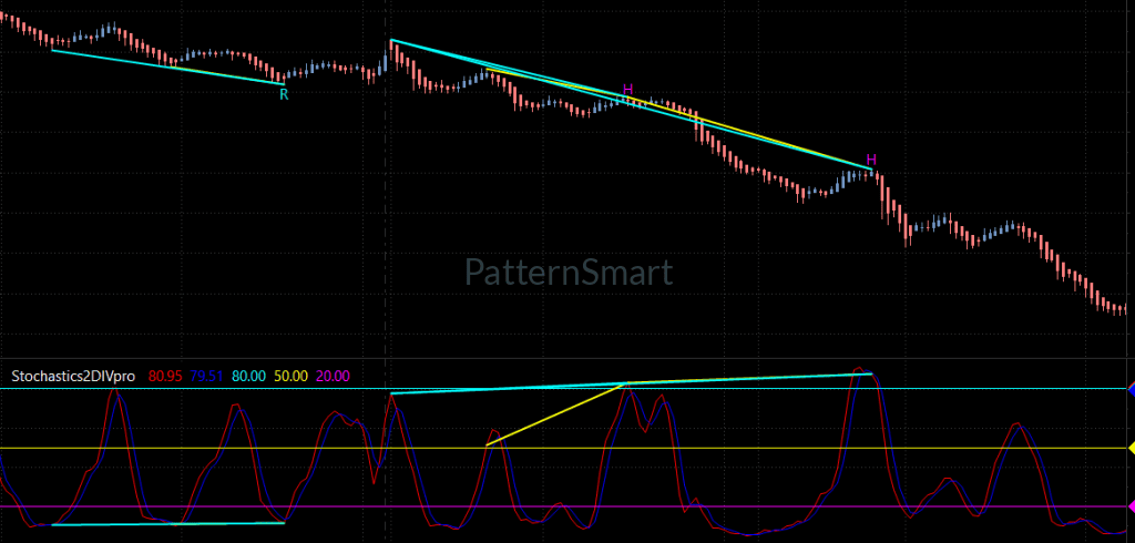 Stochastics Double Divergence, Double Divergence,Stochastics Divergence,