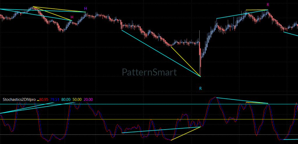Stochastics Double Divergence, Double Divergence,Stochastics Divergence,
