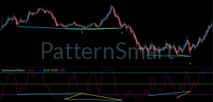 Stochastics Double Divergence Pro for MultiCharts