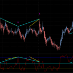 Williams %R Double Divergence Pro for MultiCharts