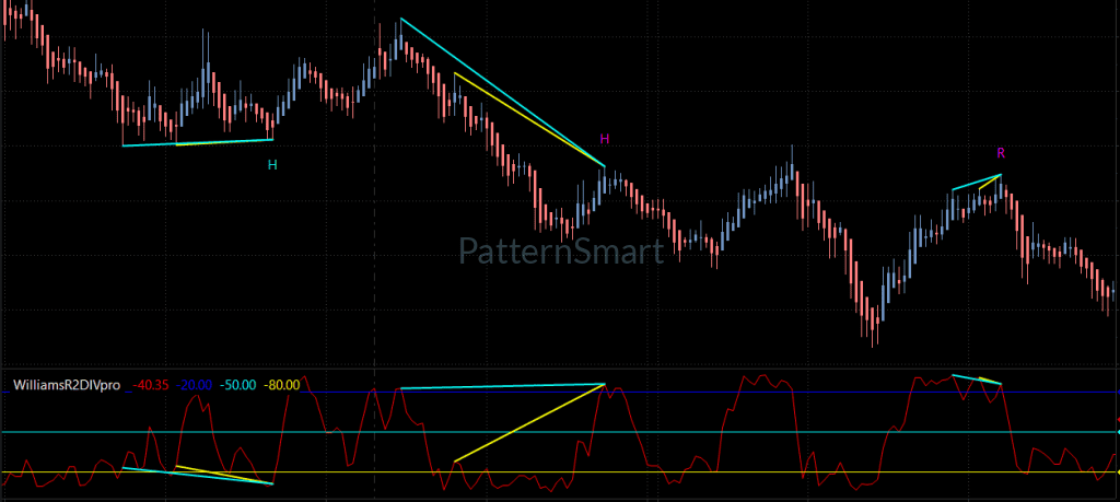 WilliamsR Double Divergence, Double Divergence,WilliamsR Divergence,