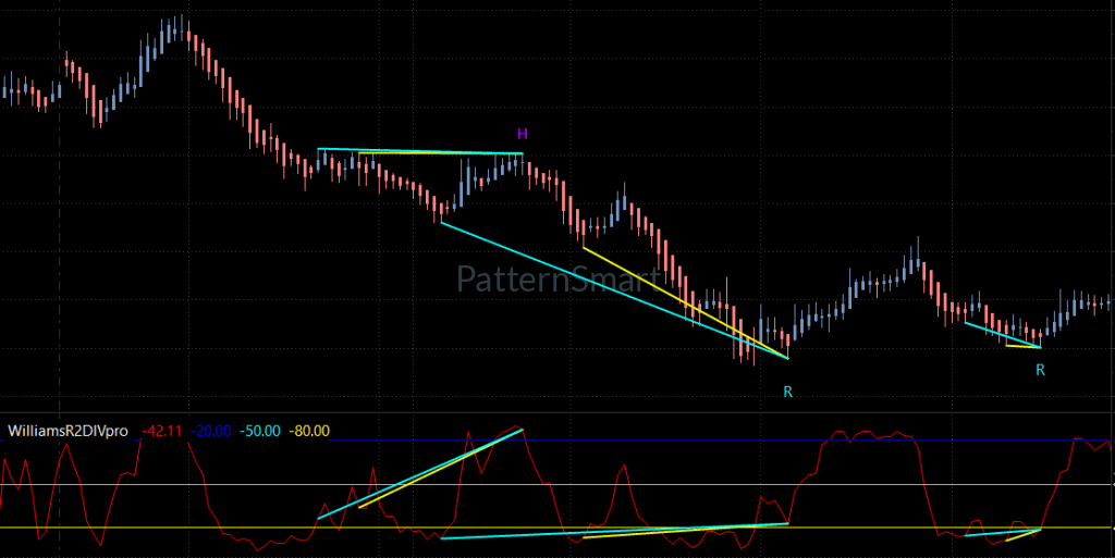 WilliamsR Double Divergence, Double Divergence,WilliamsR Divergence,