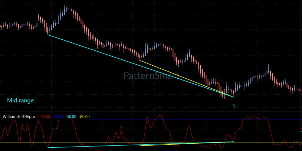 WilliamsR Double Divergence, Double Divergence,WilliamsR Divergence,