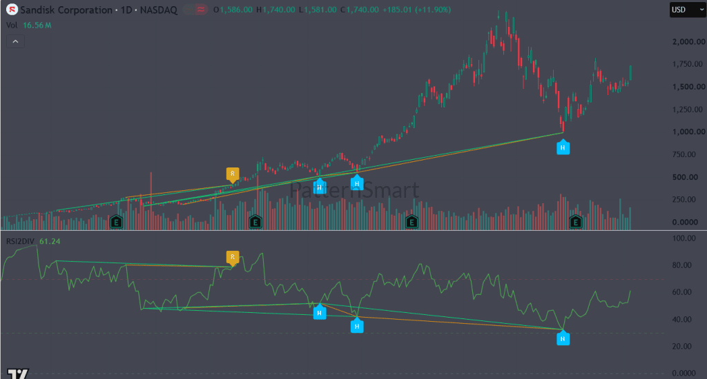 SNDK, TradingView, RSI Double Divergence