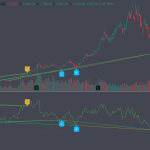 RSI Double Divergence Analysis: SNDK Daily Chart on TradingView — Bullish Continuation Setup