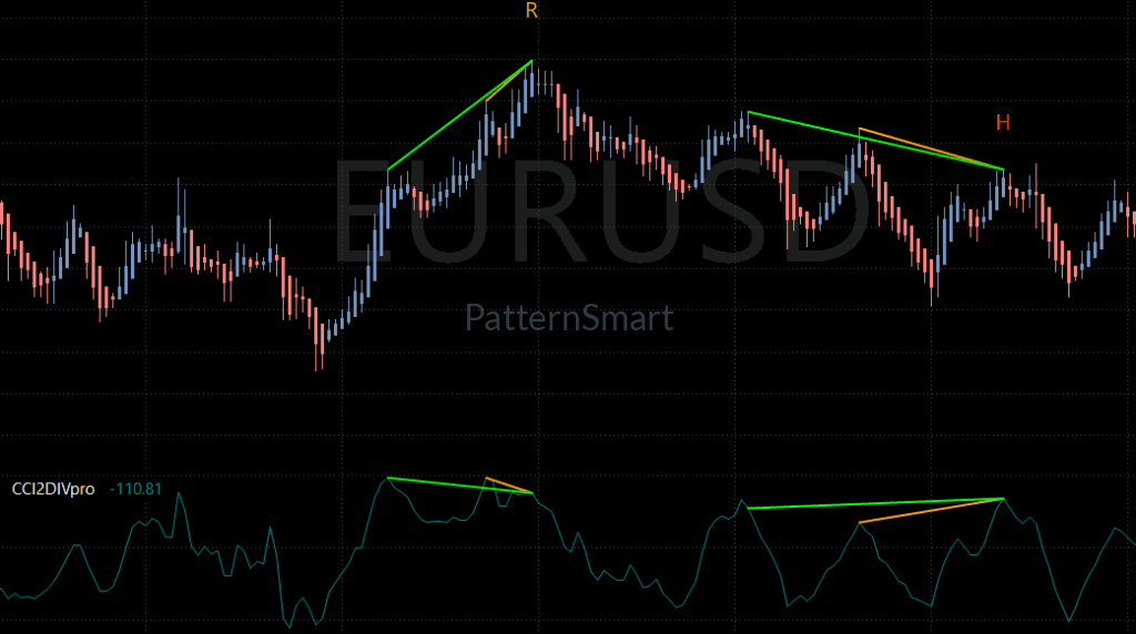 CCI Double Divergence, Double Divergence,CCI Divergence,