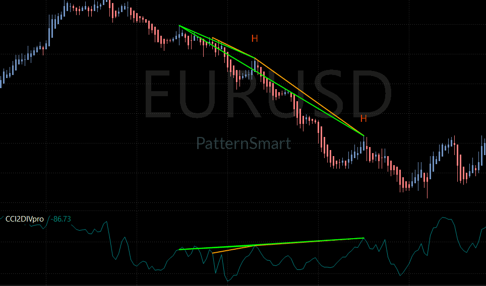 CCI Double Divergence, Double Divergence,CCI Divergence,