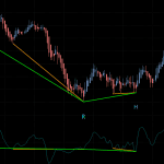 CCI Double Divergence Indicator for MultiCharts .NET