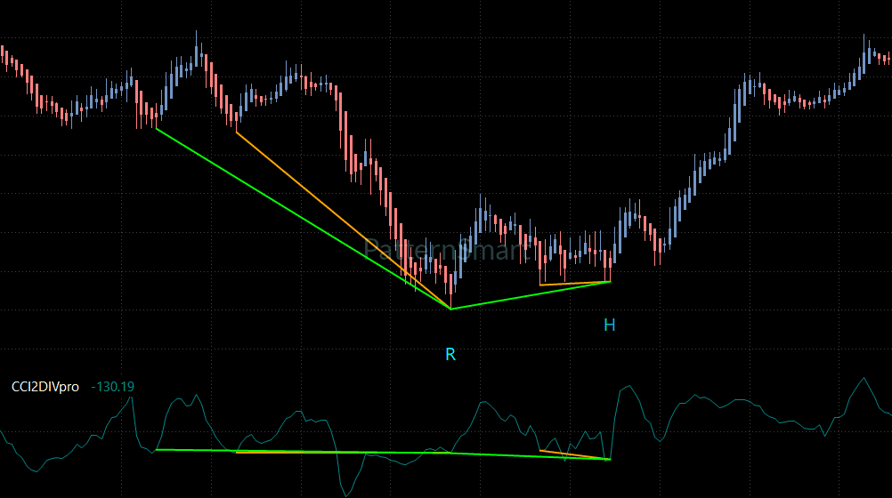 CCI Double Divergence Indicator for MultiCharts .NET