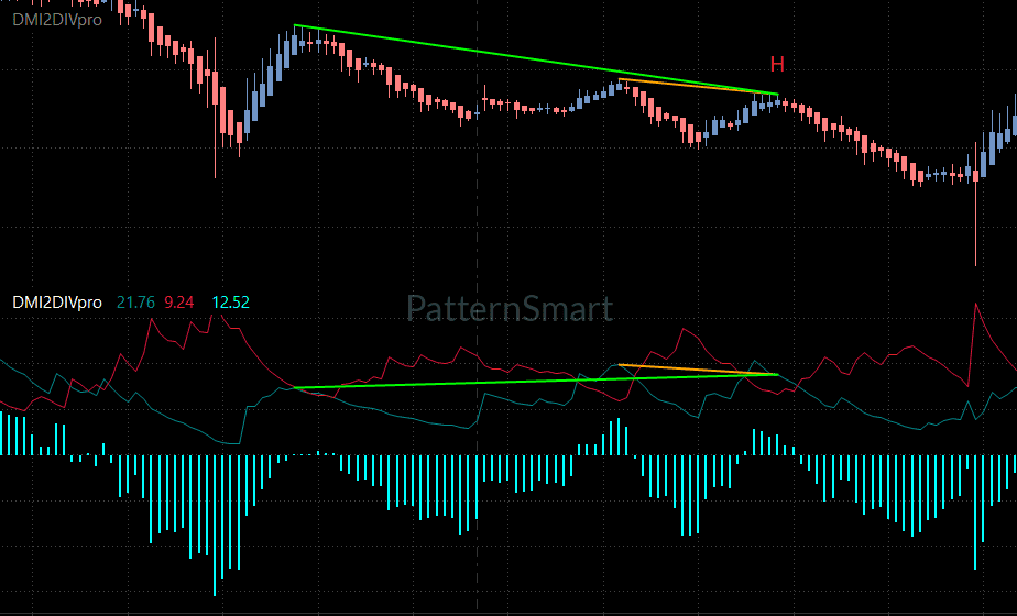 DMI Double Divergence, Double Divergence,DMI Divergence,