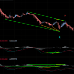 MACD Double Divergence for MultiCharts .NET