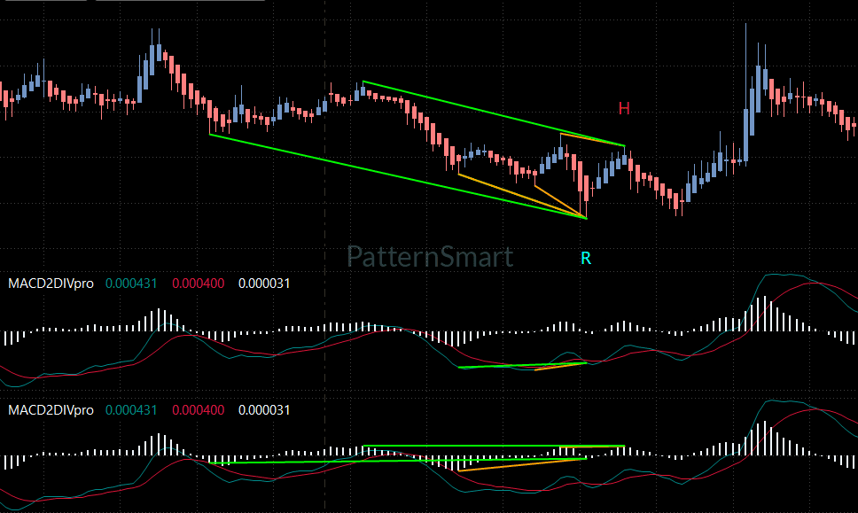 MACD Double Divergence for MultiCharts .NET
