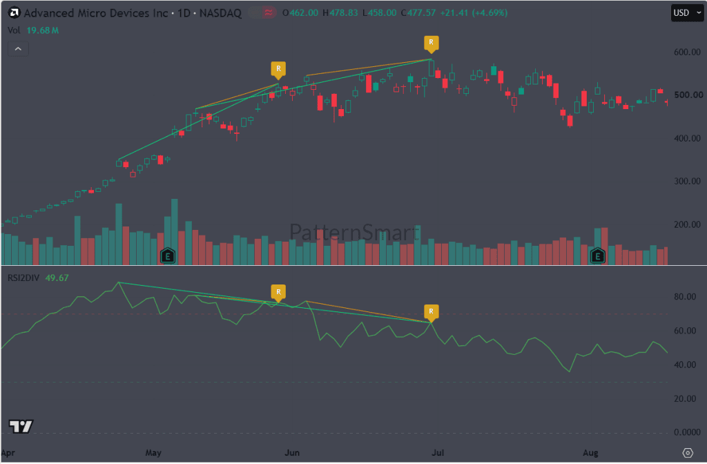 AMD, TradingView, RSI Double Divergence