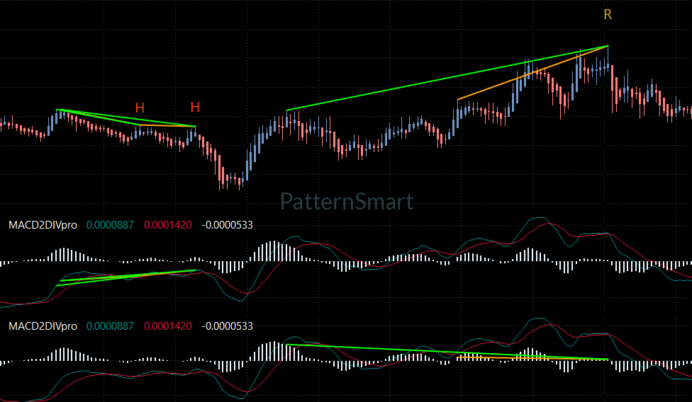 
MACD Double Divergence, Double Divergence,MACD Divergence,