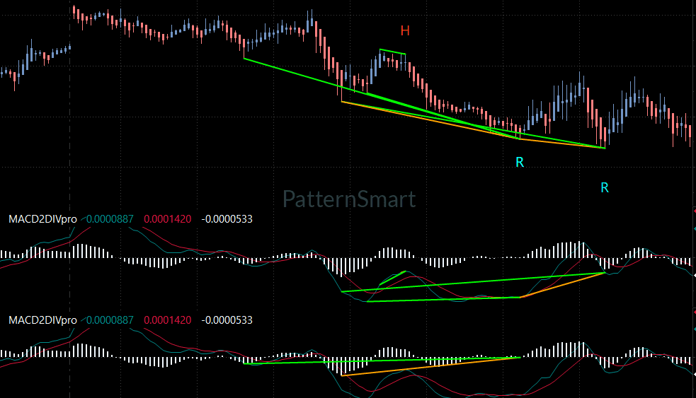 
MACD Double Divergence, Double Divergence,MACD Divergence,
