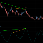 Technical Analysis: Master Trading the MoneyFlow Double Divergence Signal