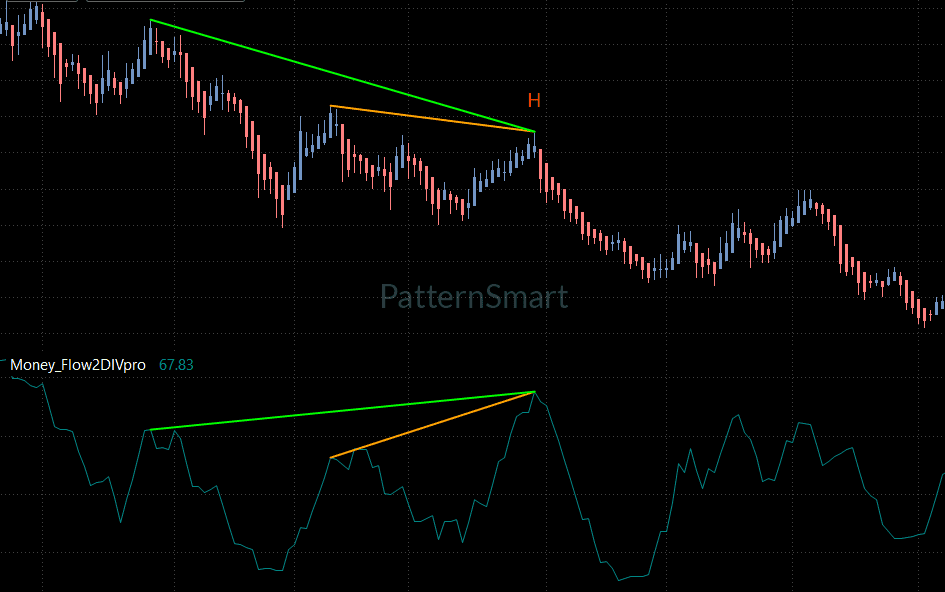 Technical Analysis: Master Trading the MoneyFlow Double Divergence Signal Technical Analysis: Master Trading the MoneyFlow Double Divergence Signal