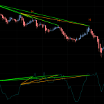 Technical Analysis: Deconstructing Sequential Double Divergence Signals