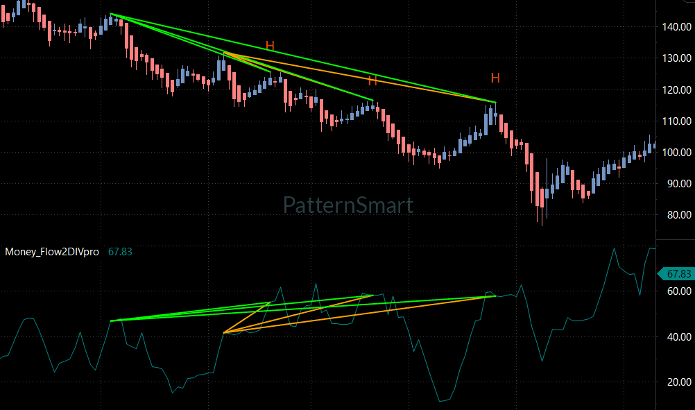 Technical Analysis: Deconstructing Sequential Double Divergence Signals Technical Analysis: Deconstructing Sequential Double Divergence Signals
