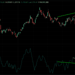 Technical Analysis: Master Trading the Bearish MoneyFlow Double Divergence on NVDA