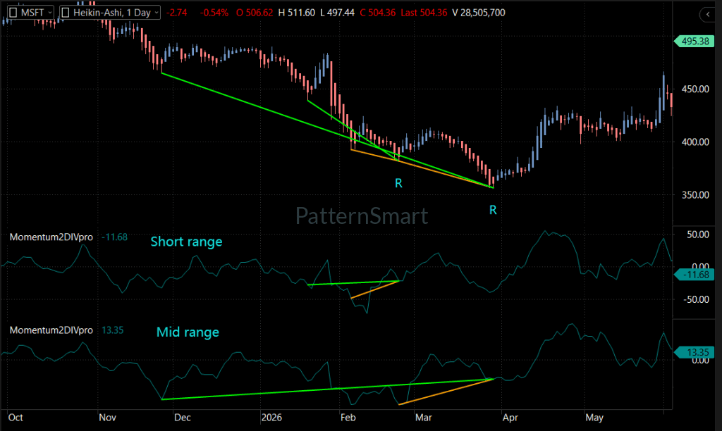 MSFT Technical Analysis: Understanding Momentum Double Divergence and Trend Reversal Structure MSFT Technical Analysis: Understanding Momentum Double Divergence and Trend Reversal Structure